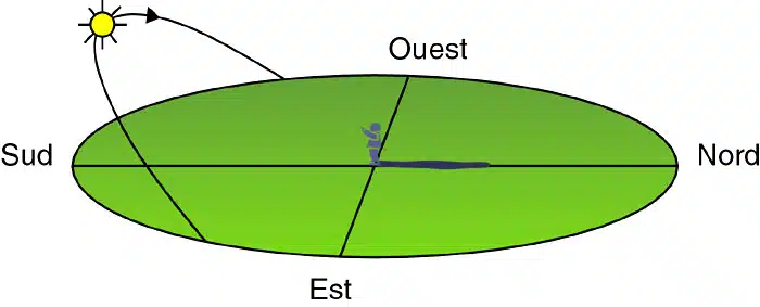 Où se couche le soleil ?